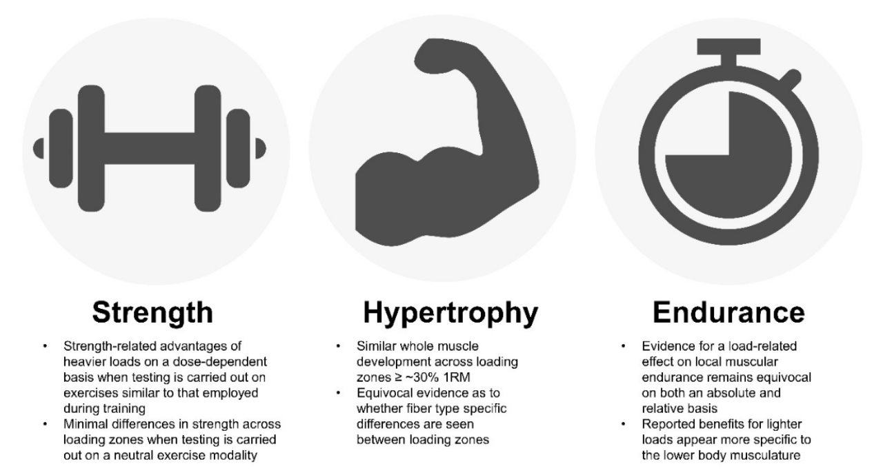 Effective lifting weights program for strength and endurance